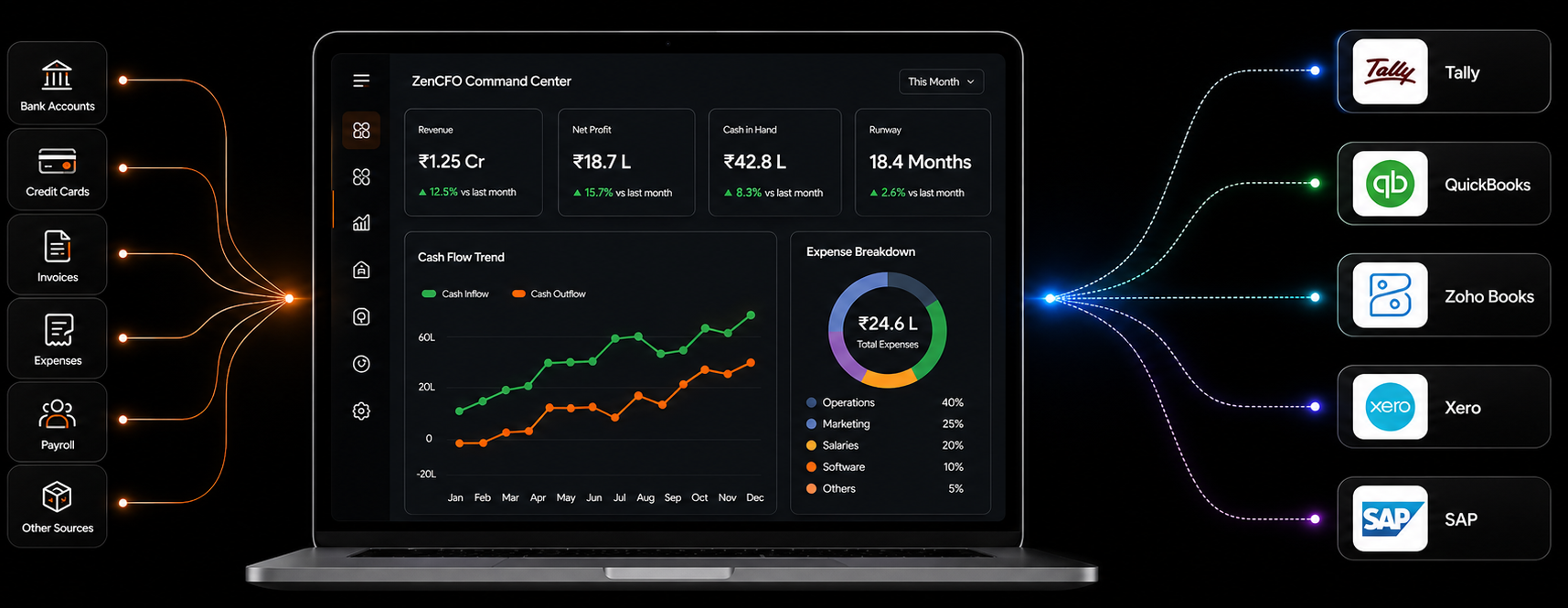 ZenCFO Integrations